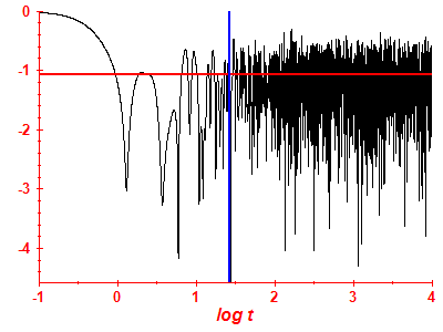 Survival probability log